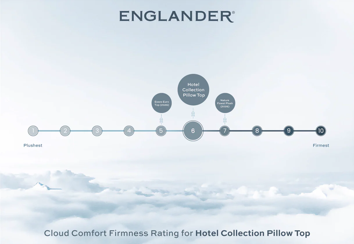 Hotel Collection Pillow Top Mattress by Englander - Image 6