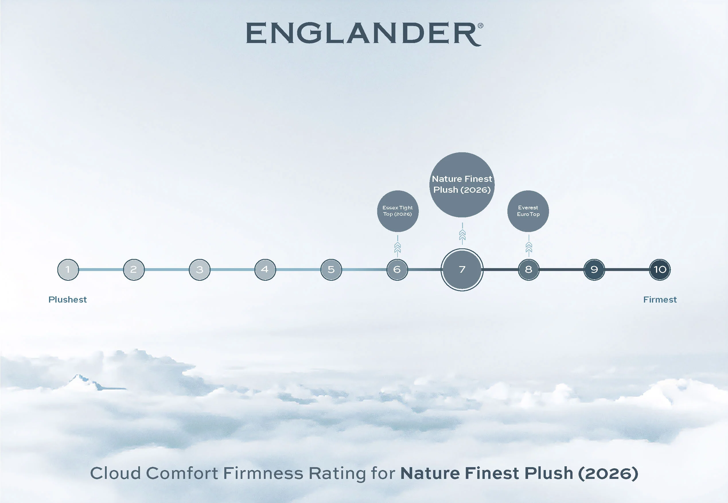 Nature's Finest Plush Mattress by Englander - Image 4