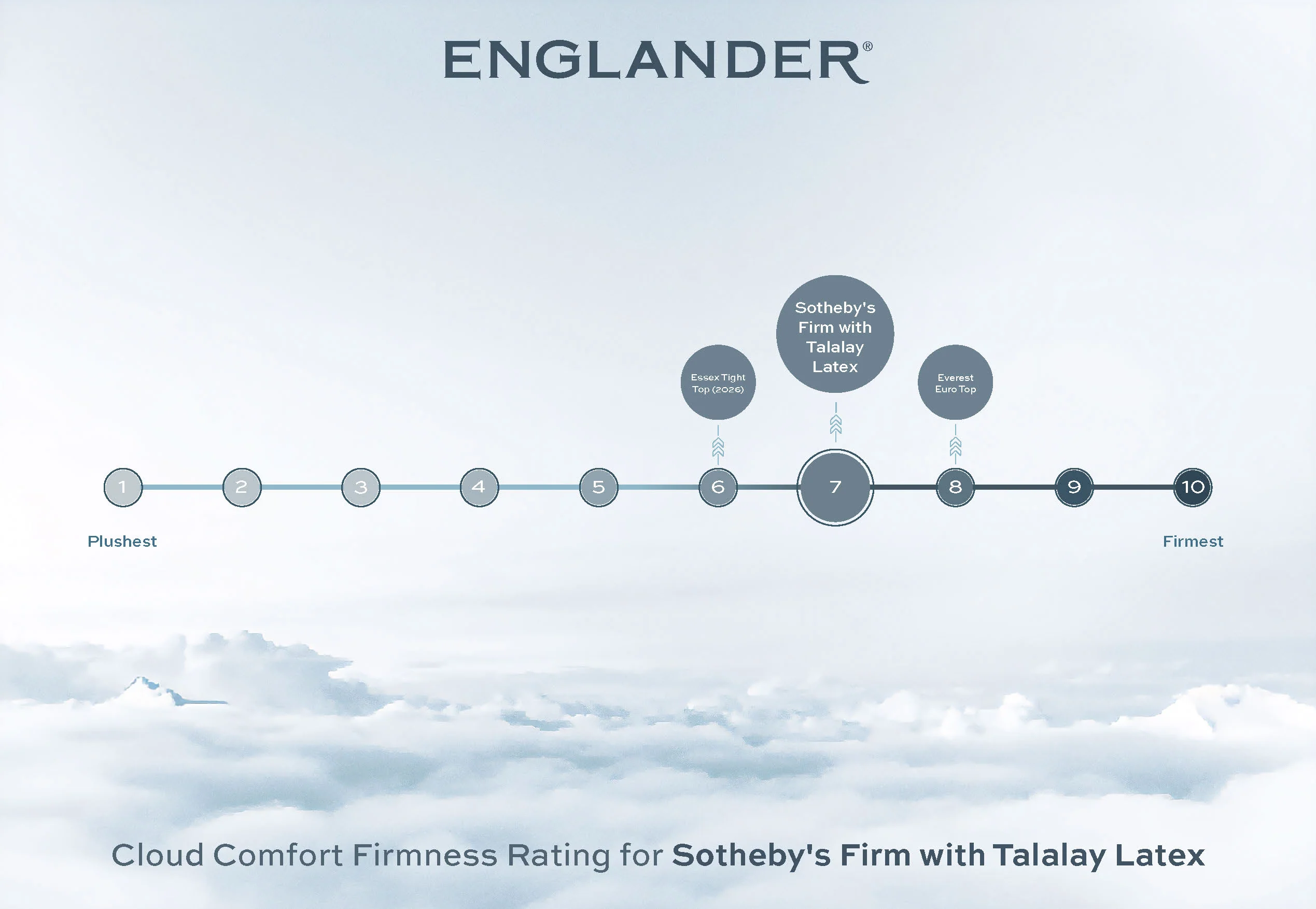 Sotheby's Talalay Latex Mattress by Englander - Image 6
