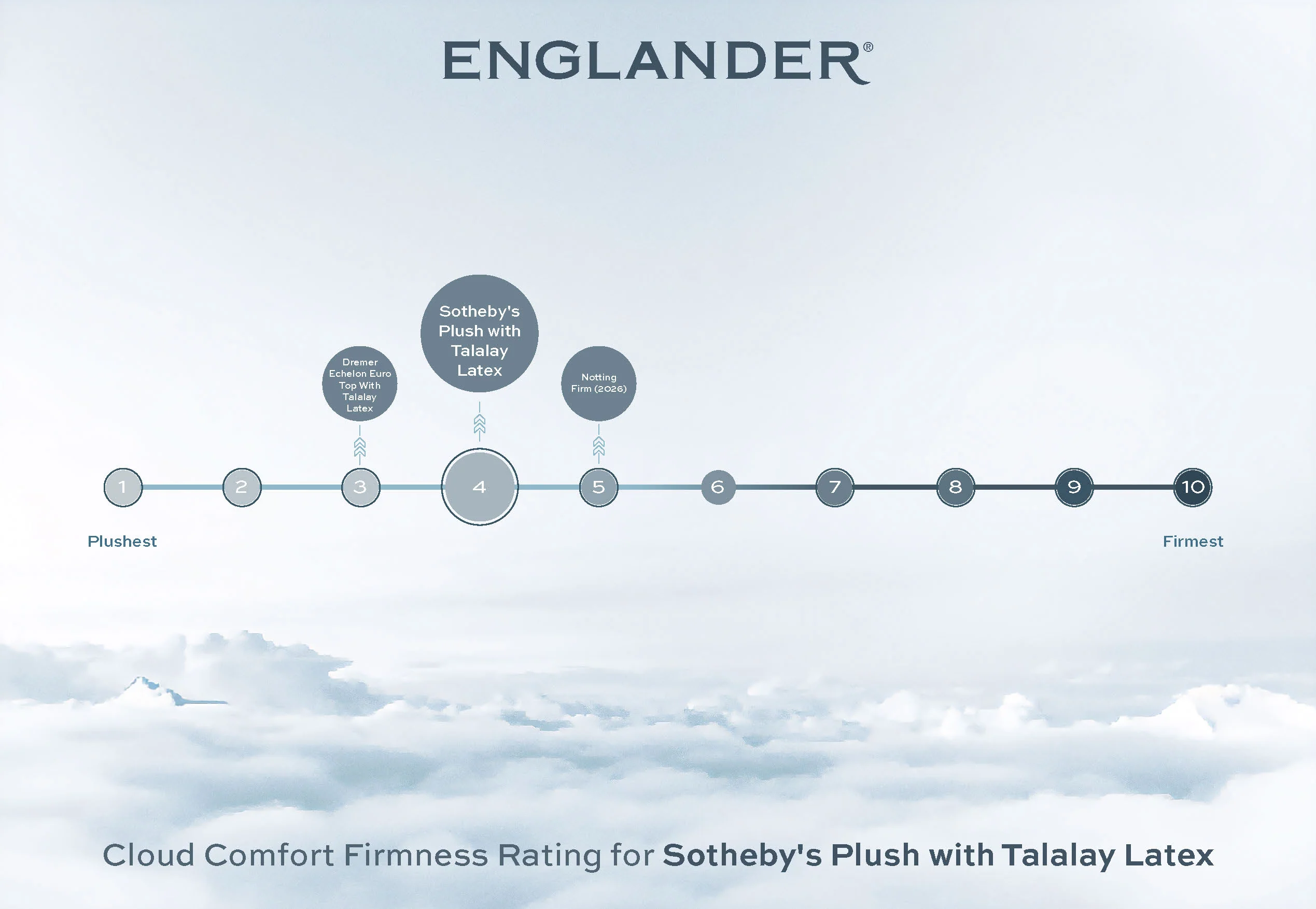 Sotheby's Talalay Latex Mattress by Englander - Image 7